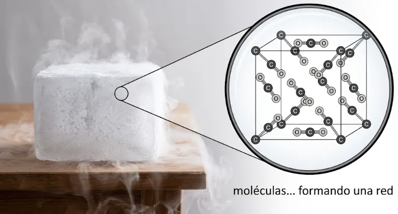 Red de moléculas: el hielo seco (CO₂ congelado) — cada molécula O=C=O sigue entera, colocada en su sitio de la red.