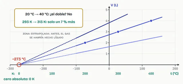 Tres gases distintos dan tres rectas distintas, pero alargadas llegan todas al mismo punto: −273 °C, o 0 K