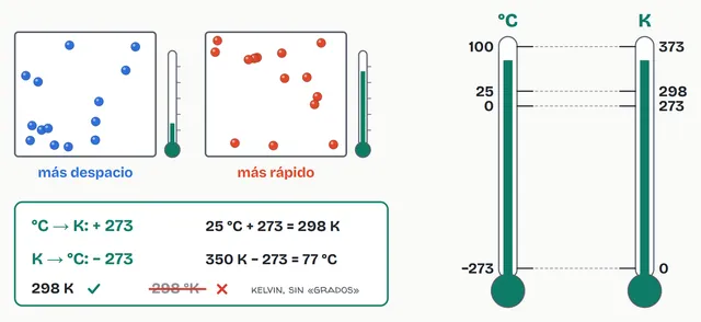 A más temperatura, las partículas se mueven más deprisa. Las dos escalas, Celsius y Kelvin, y cómo se pasa de una a otra