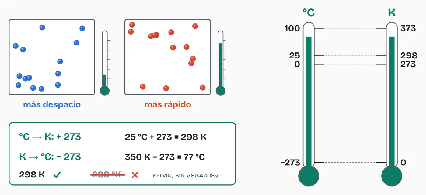 A más temperatura, las partículas se mueven más deprisa. Las dos escalas, Celsius y Kelvin, y cómo se pasa de una a otra