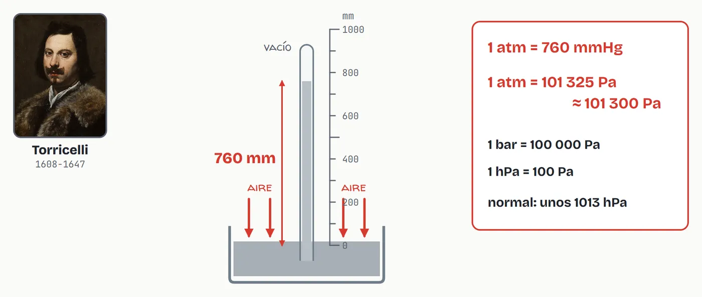 El tubo de Torricelli: el aire empuja el mercurio de la cubeta y sostiene una columna de 760 mm. Las equivalencias entre las unidades de presión