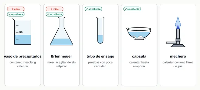 Vaso de precipitados, Erlenmeyer, tubo de ensayo, cápsula de porcelana y mechero: ninguno sirve para medir