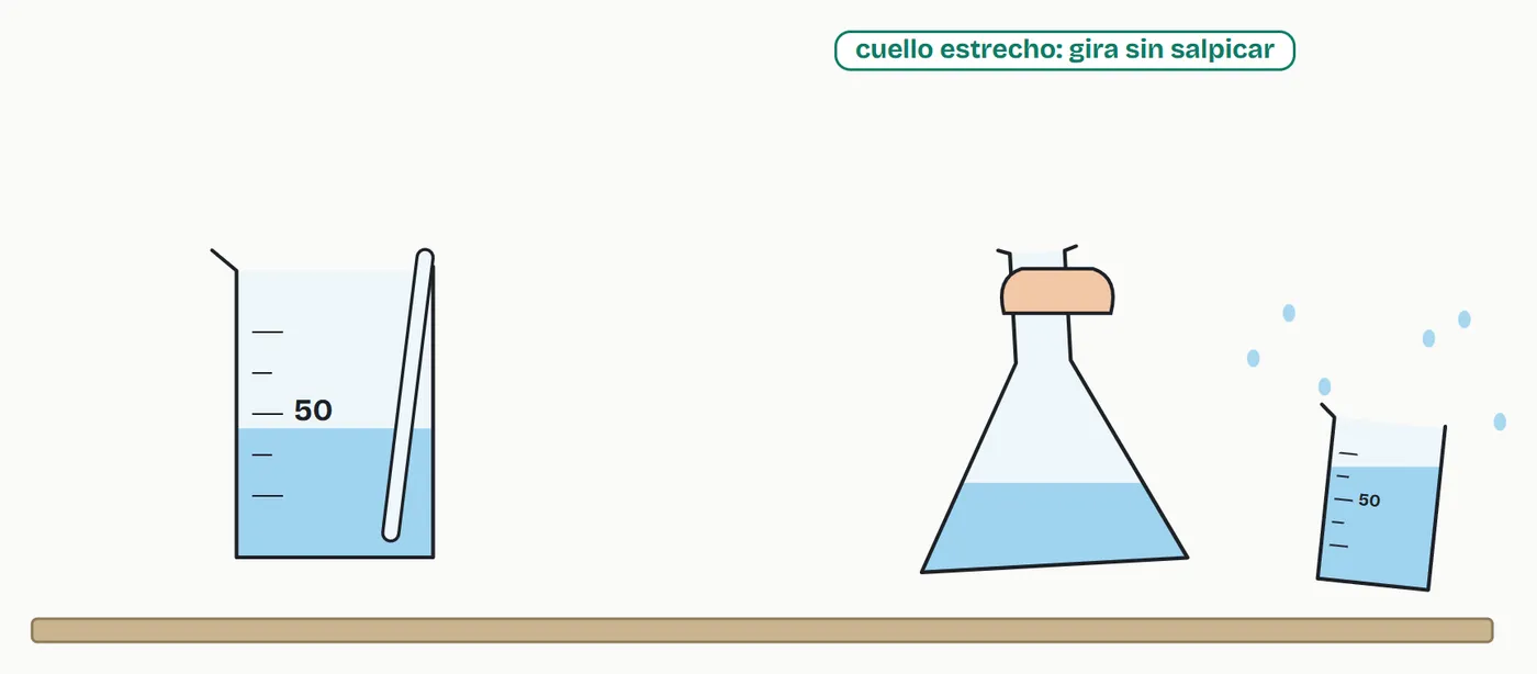 En el vaso se remueve con la varilla; en el Erlenmeyer se agita en círculos y el cuello estrecho evita que salpique