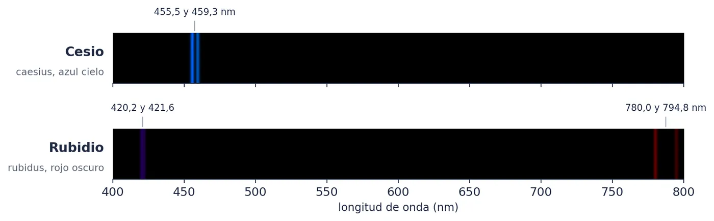 Las rayas que dieron nombre a los dos: las azules del cesio y las rojas del rubidio, en el borde mismo del visible, que se ven muy débiles. El rubidio tiene además dos violetas, más flojas. Posiciones del NIST