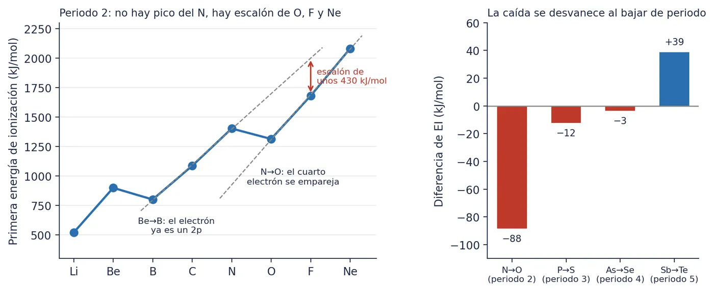 A la izquierda, la energía de ionización del periodo 2: el oxígeno, el flúor y el neón quedan en una recta paralela, unos 430 kJ/mol por debajo. A la derecha, la misma caída en los periodos siguientes: cada vez menor, y en el 5 ya no hay