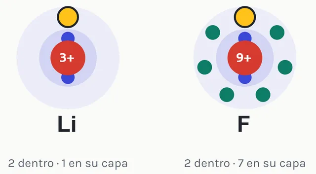 Quién tapa a quién. El electrón amarillo del litio solo tiene dos por dentro; el del flúor, los mismos dos por dentro y seis más en su capa, que tapan poco