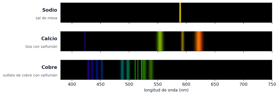 Las tres llamas del ensayo de clase, vistas con el espectroscopio. El sodio da una raya amarilla (en realidad dos, muy juntas); el calcio, una raya violeta débil y bandas naranjas y verdes de moléculas; el cobre, rayas y bandas verdes y azules