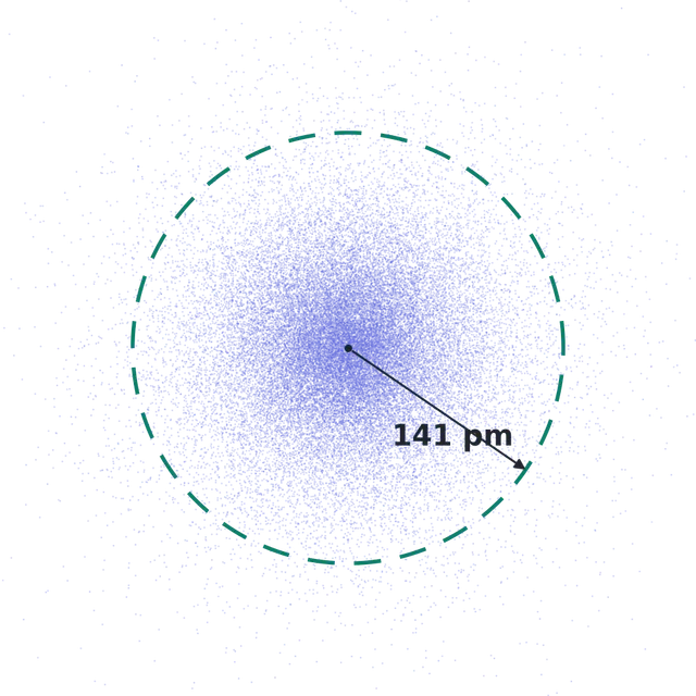 El orbital 1s del hidrógeno, calculado: cada punto es un sitio donde podría aparecer el electrón. La línea discontinua marca la esfera de 141 pm de radio que encierra el 90 % de la probabilidad