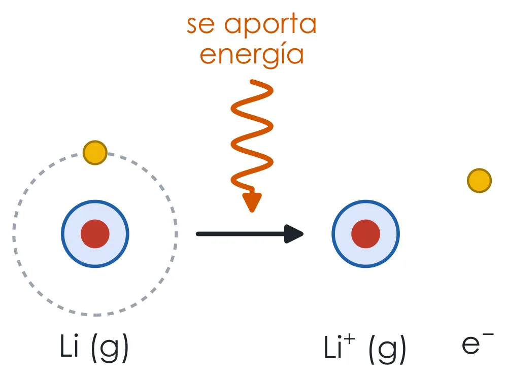 Energía de ionización. Para arrancarle al litio gaseoso su electrón 2s hay que aportar energía: 520 kJ/mol