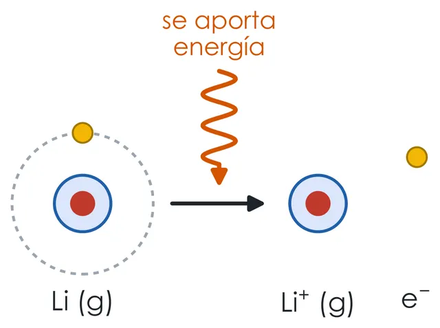 Energía de ionización. Para arrancarle al litio gaseoso su electrón 2s hay que aportar energía: 520 kJ/mol