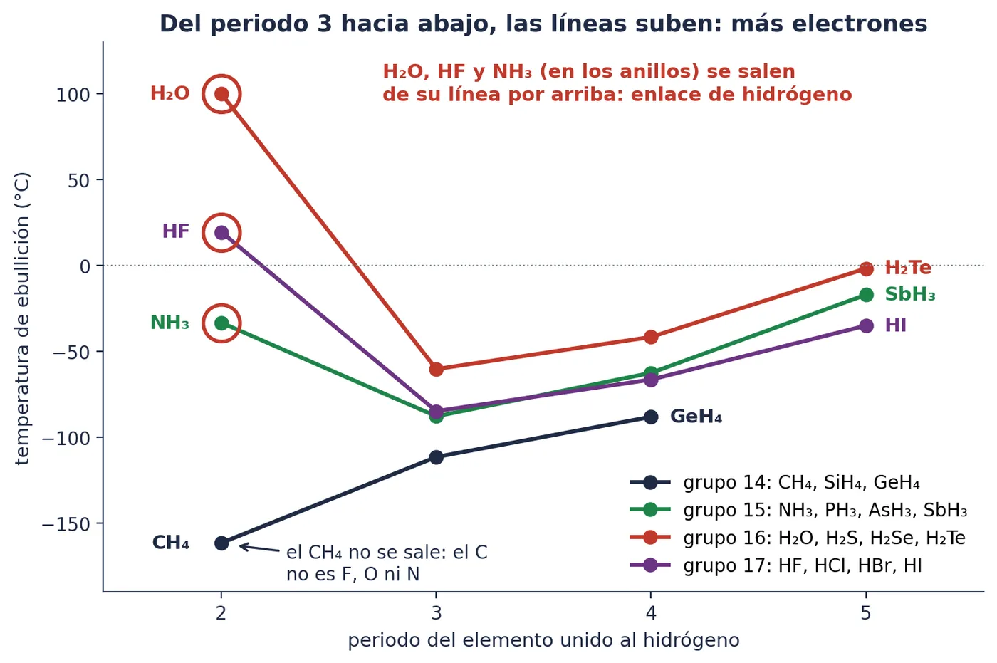 Temperatura de ebullición de los hidruros de los grupos 14 a 17, del periodo 2 al 5 (el grupo 14, hasta el 4). El H₂O, el HF y el NH₃ se salen de su línea por arriba; el CH₄, no
