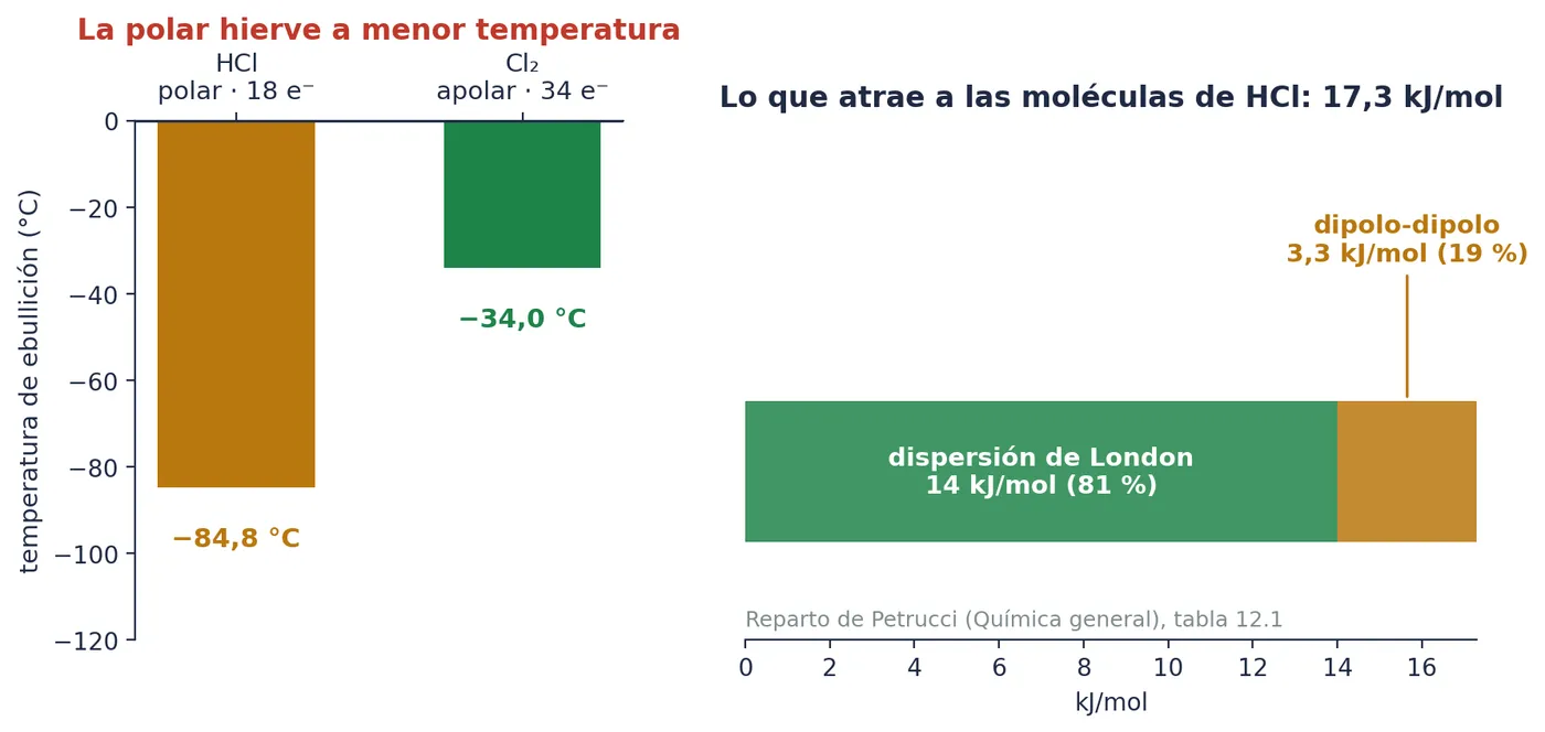 El HCl, polar, hierve a −84,8 °C, y el Cl₂, apolar, a −34,0 °C. A la derecha, de qué está hecha la atracción entre moléculas de HCl: 14 de sus 17,3 kJ/mol son de dispersión de London (reparto de Petrucci, «Química general», tabla 12.1)