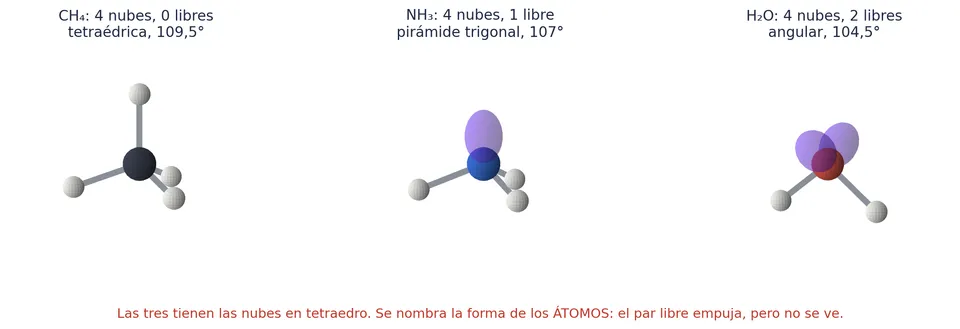 El metano, el amoniaco y el agua tienen las cuatro nubes en tetraedro. Lo que cambia es cuántas son pares libres (en morado), y con ello la geometría que se nombra