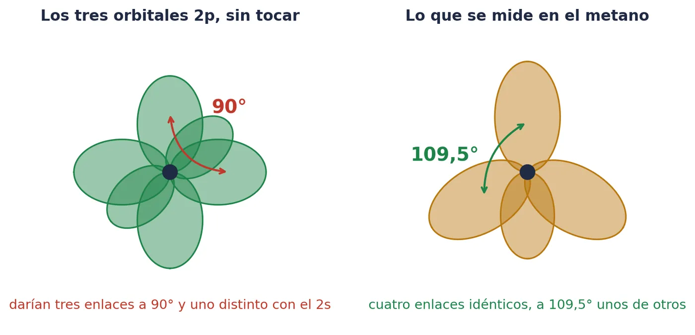 A la izquierda, los tres orbitales 2p del carbono, perpendiculares entre sí: con ellos saldrían tres enlaces a 90° y un cuarto distinto, con el 2s. A la derecha, lo que se mide en el metano: cuatro enlaces idénticos, a 109,5°