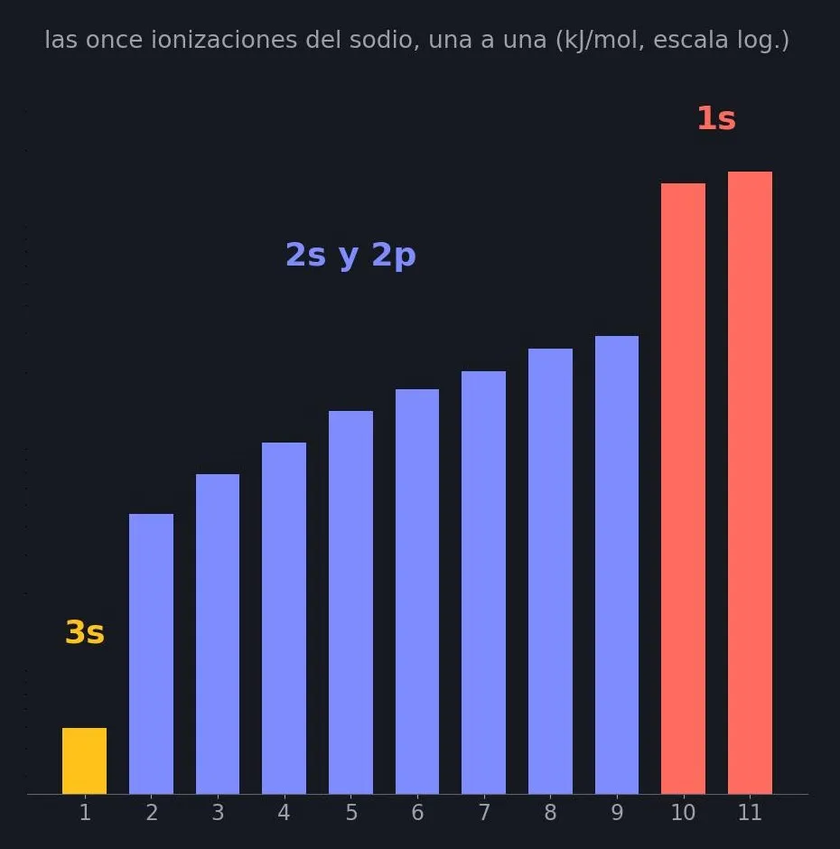 Las once energías de ionización del sodio, una detrás de otra (NIST, escala logarítmica): una barra baja, la del 3s; ocho en medio, las del nivel 2; y dos enormes, las del 1s