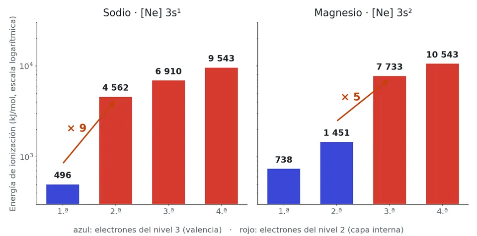 Las cuatro primeras energías de ionización del sodio y del magnesio (NIST, kJ/mol, escala logarítmica). En azul, los electrones del nivel 3, los de valencia; en rojo, los del nivel 2