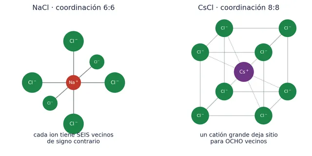 Las dos redes que hay que conocer: la del cloruro de sodio, con índice de coordinación 6:6, y la del cloruro de cesio, 8:8