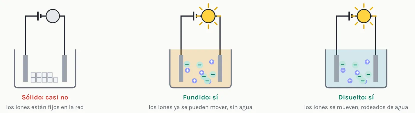 El mismo compuesto iónico en tres estados. En el sólido, la bombilla no se enciende; fundido o disuelto, sí.