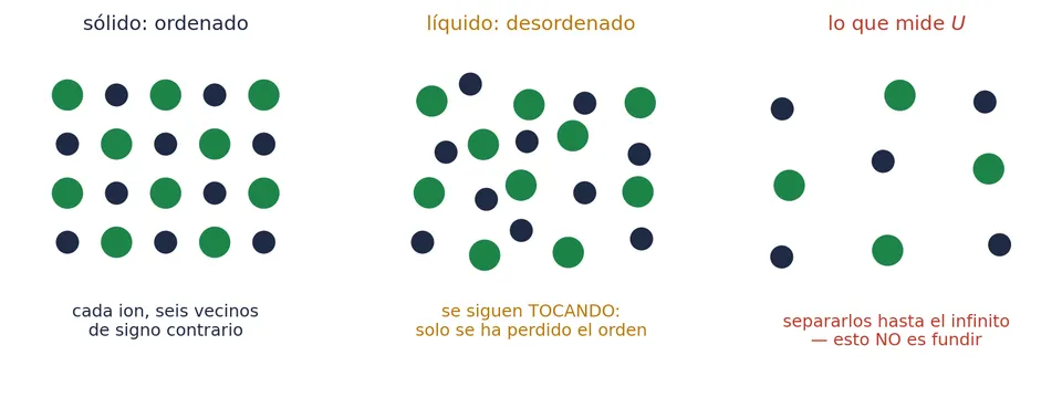 En el sólido, cada ion tiene seis vecinos de signo contrario. En el líquido se siguen tocando: solo se ha perdido el orden. Lo que mide la energía reticular es separarlos hasta el infinito, y eso no es fundir.