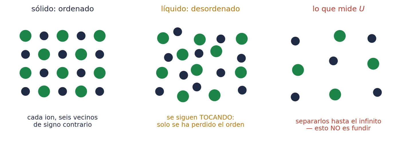 En el sólido, cada ion tiene seis vecinos de signo contrario. En el líquido se siguen tocando: solo se ha perdido el orden. Lo que mide la energía reticular es separarlos hasta el infinito, y eso no es fundir.