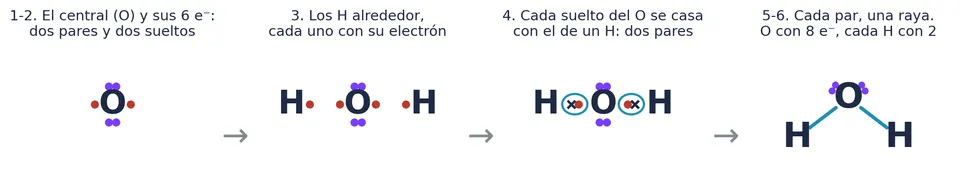 El agua, paso a paso: el O con sus seis electrones, los H alrededor con el suyo, cada electrón desapareado del O emparejado con el de un H y, al final, cada par compartido como una raya