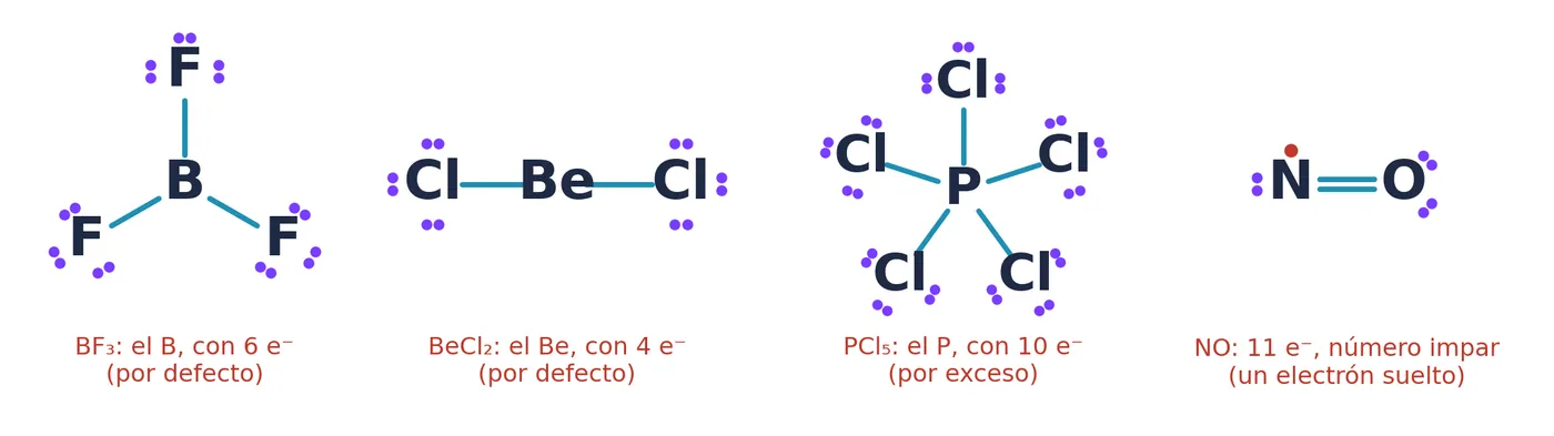Las tres excepciones: por defecto (BF₃, con 6 electrones alrededor del B, y BeCl₂, con 4 alrededor del Be), por exceso (PCl₅, con 10 alrededor del P) y con un número impar de electrones (NO, con un electrón desapareado en el N)