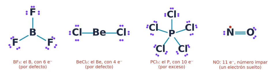 Las tres excepciones: por defecto (BF₃, con 6 electrones alrededor del B, y BeCl₂, con 4 alrededor del Be), por exceso (PCl₅, con 10 alrededor del P) y con un número impar de electrones (NO, con un electrón desapareado en el N)