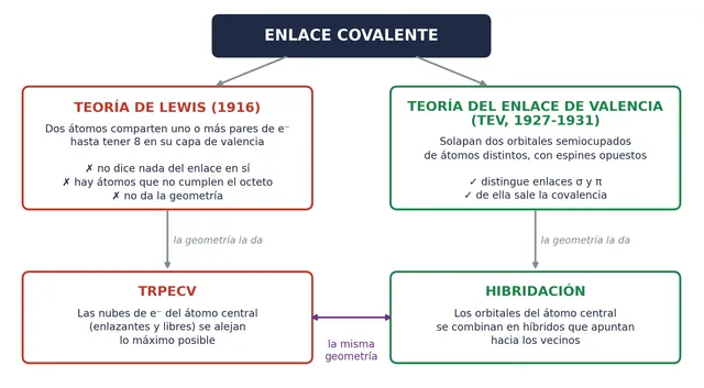 El mapa de las dos teorías del enlace covalente. Por la izquierda, Lewis y la TRPECV; por la derecha, la teoría del enlace de valencia y la hibridación. Las dos llegan a la misma geometría