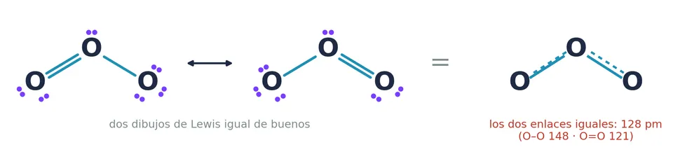 Las dos estructuras de Lewis del ozono, unidas por la flecha de doble punta, y el híbrido de resonancia: dos enlaces iguales de 128 pm