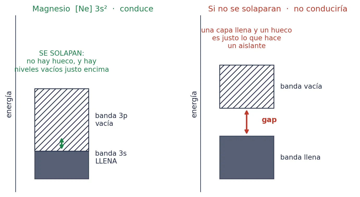 A la izquierda, el magnesio: la banda 3s está llena, pero la 3p empieza antes de que termine. A la derecha, lo que pasaría si no se solaparan: una banda llena y un hueco hasta la siguiente, que es lo que tiene un aislante