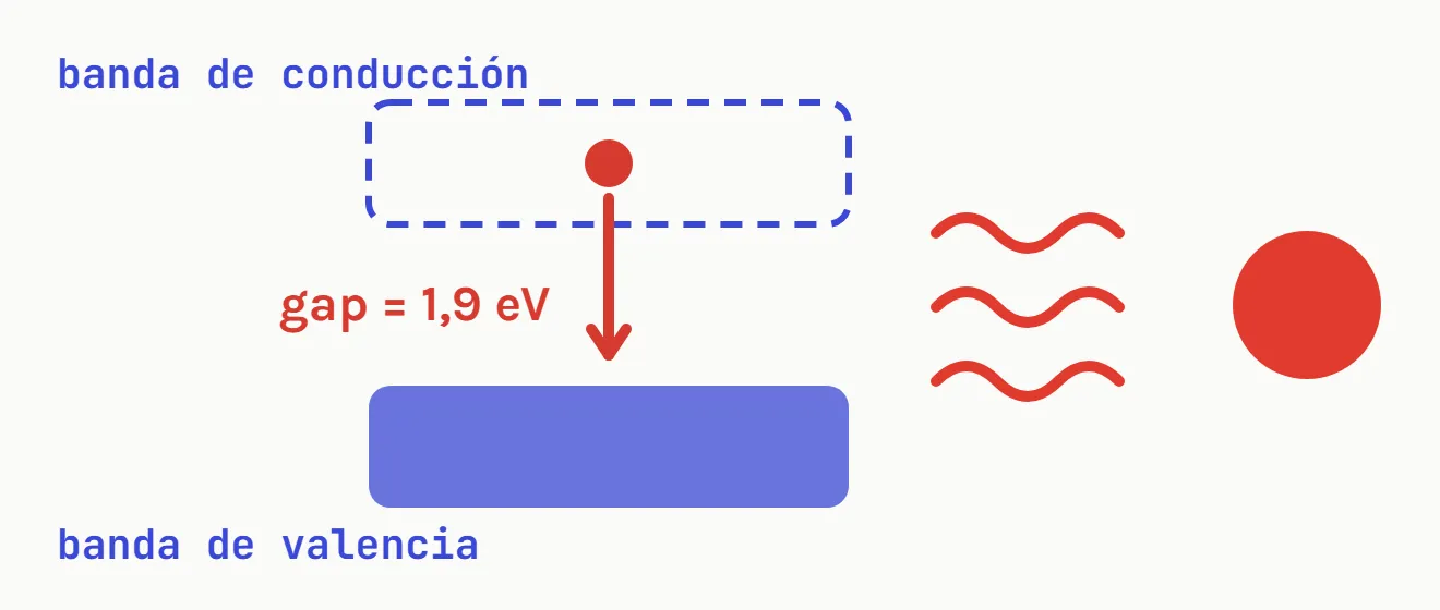 En un LED, un electrón de la banda de conducción cae a la de valencia y emite un fotón con la energía del gap. Con un gap de 1,9 eV, la luz es roja