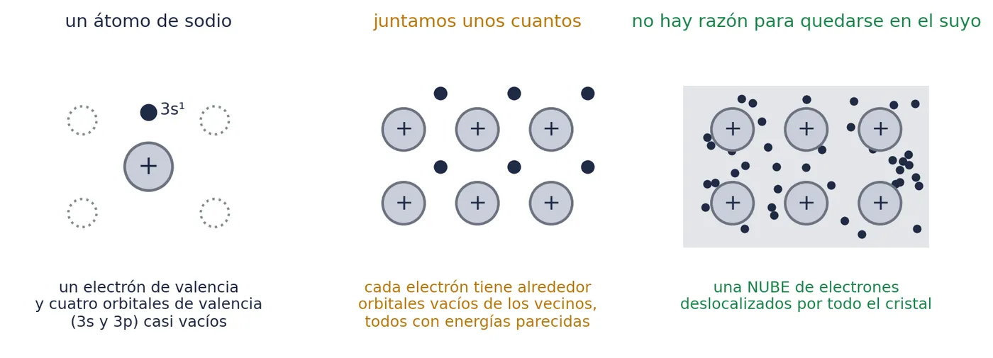 Un átomo de sodio, con su electrón 3s y cuatro orbitales de valencia casi vacíos; varios átomos juntos, cada electrón rodeado de orbitales vacíos de los vecinos; y el cristal, con los electrones de valencia deslocalizados por todo él