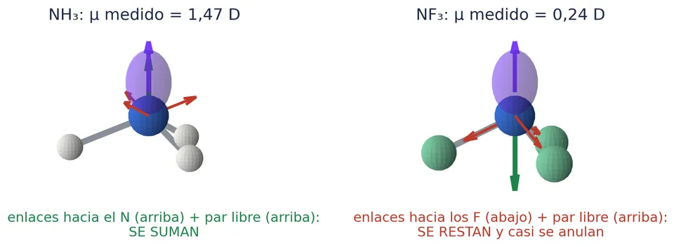 El amoniaco y el trifluoruro de nitrógeno. En rojo, los momentos de los enlaces; en morado, lo que aporta el par libre; en verde, la suma de los enlaces del NF₃. En el NH₃ se suman; en el NF₃ se restan