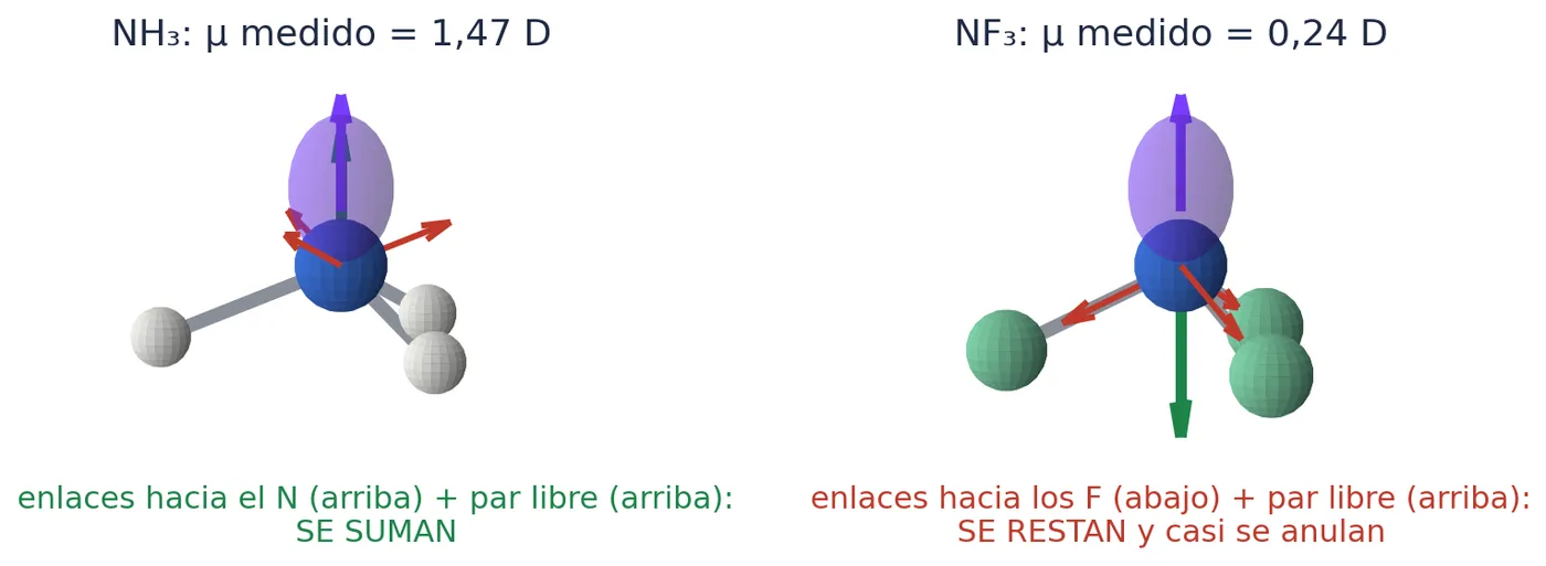 El amoniaco y el trifluoruro de nitrógeno. En rojo, los momentos de los enlaces; en morado, lo que aporta el par libre; en verde, la suma de los enlaces del NF₃. En el NH₃ se suman; en el NF₃ se restan