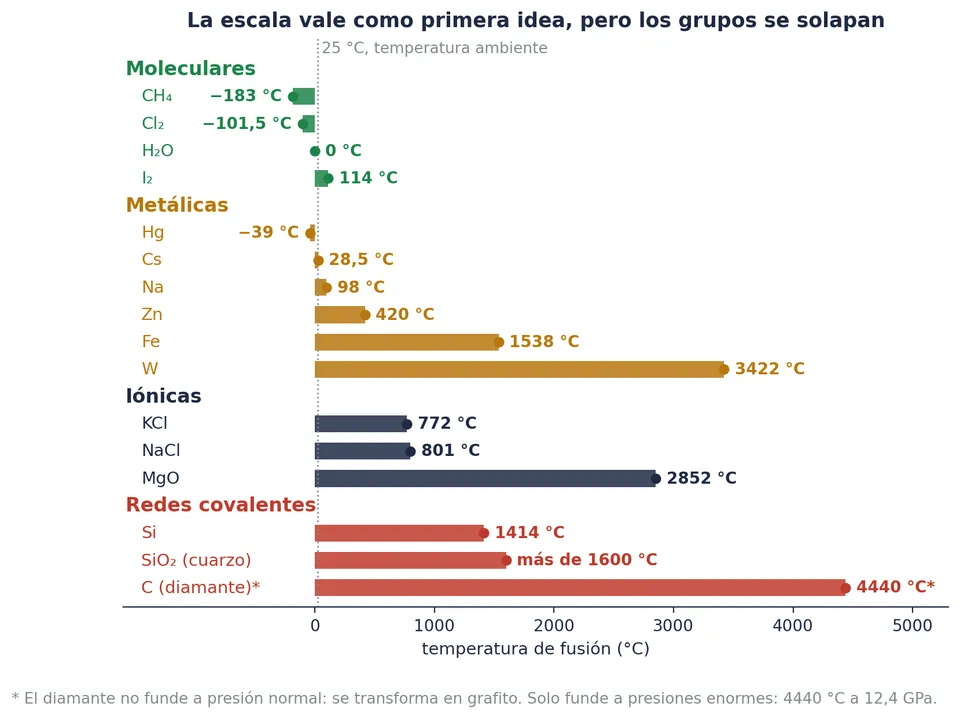 Puntos de fusión de sustancias de los cuatro tipos, a presión normal (CRC Handbook). En general, las redes covalentes funden más alto y las moleculares, más bajo, pero los grupos se solapan. *El diamante no funde a presión normal; a 12,4 GPa, unos 4440 °C