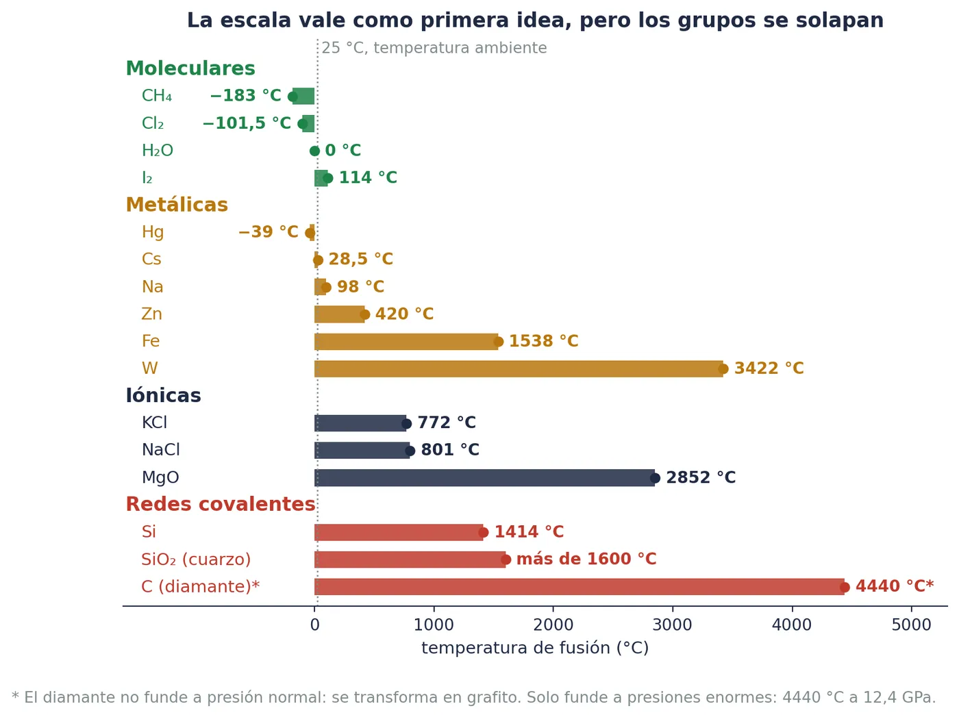Puntos de fusión de sustancias de los cuatro tipos, a presión normal (CRC Handbook). En general, las redes covalentes funden más alto y las moleculares, más bajo, pero los grupos se solapan. *El diamante no funde a presión normal; a 12,4 GPa, unos 4440 °C