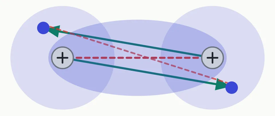 Dos átomos de hidrógeno cerca. En verde, las dos atracciones nuevas: cada núcleo atrae al electrón del otro átomo. En rojo y discontinuo, las dos repulsiones: núcleo con núcleo y electrón con electrón. La nube alargada del medio es la zona entre los núcleos, donde se colocan los electrones
